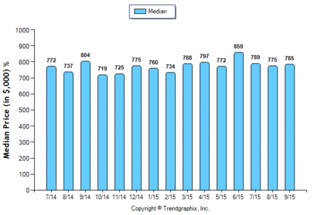 Pasadena_September_SFR_Median-Price-Sold