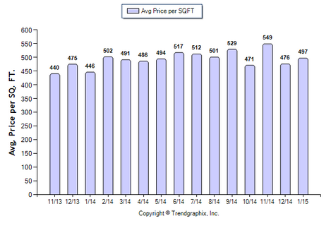 Pasasdena SFR January 2015 Avg Price Per Sqft