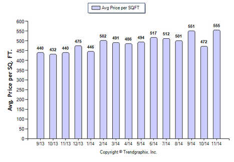 Pasasdena SFR November 2014 Avg Price Per Sqft