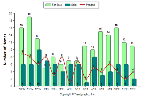 San Gabriel Condo December 2013 Number of Homes for Sale vs. Sold