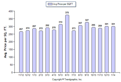 San Gabriel Condo February 2014 Avg. Price per Sqft.