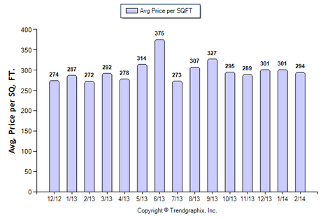 San Gabriel Condo February 2014 Avg. Price per Sqft.