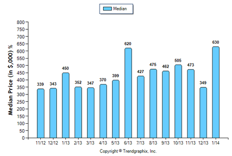 San Gabriel Condo February 2014 Median Price Sold