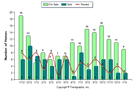 San Gabriel Condo February 2014 Number of Homes for Sale vs. Sold