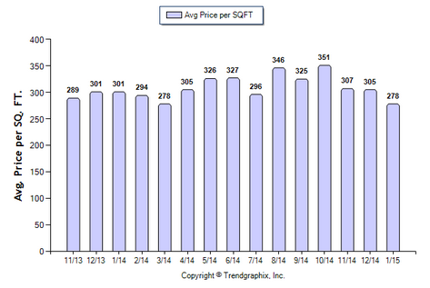 San Gabriel Condo January 2015 Avg Price Per Sqft