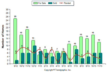 San Gabriel Condo November 2013 Number of homes for Sale vs. Sold