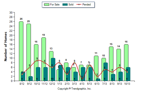 San Gabriel Condo October 2013 Number of Homes for Sale vs. Sold