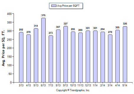 San Gabriel Condos May 2014 Price Per Sqft