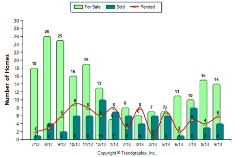 San Gabriel Condos September 2013 Number of Homes for Sale vs. Sold