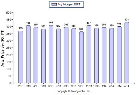 San Gabriel SFR April 2014 Avg Price Per Sqft