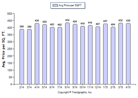 San Gabriel SFR April 2015_Avg Price Per Sqft