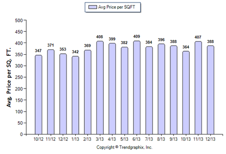 San Gabriel SFR December 2013 Avg. Price per Sqft.