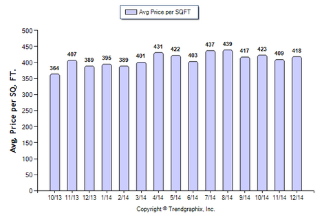 San Gabriel SFR December 2014 Avg Price Per Sqft
