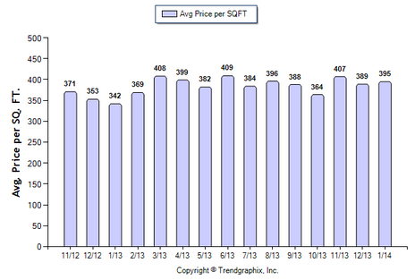 San Gabriel SFR February 2014 Avg. Price per Sqft.