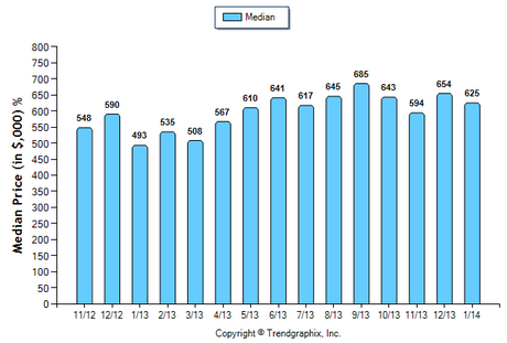 San Gabriel SFR February 2014 Median Price Sold