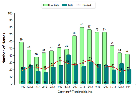 San Gabriel SFR February 2014 Number of Homes for Sale vs. Sold