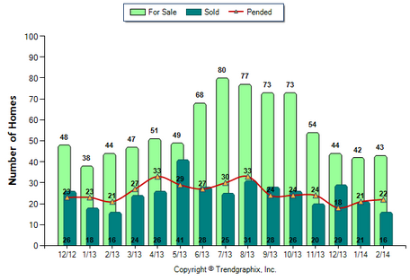 San Gabriel SFR February 2014 Number of Homes for Sale vs. Sold