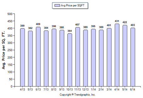 San Gabriel SFR June 2014 Price Per Sqft