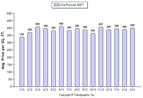 San Gabriel SFR March 2014 Avg Price Per Sqft