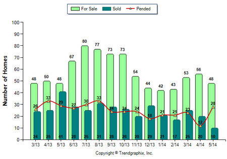 San Gabriel SFR May 2014 For Sale vs Sold