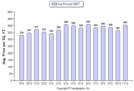 San Gabriel SFR November 2013 Avg. Price per Sqft.