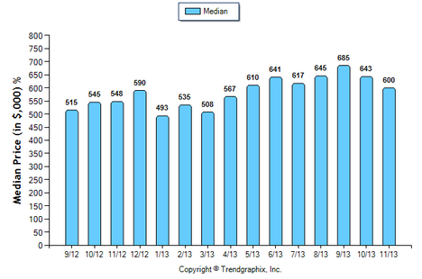 San Gabriel SFR November 2013 Median Price Sold