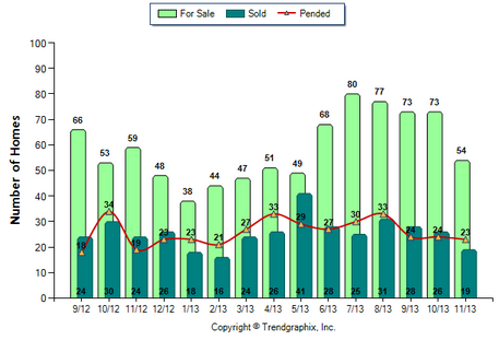 San Gabriel SFR November 2013 Number of Homes for Sale vs. Sold