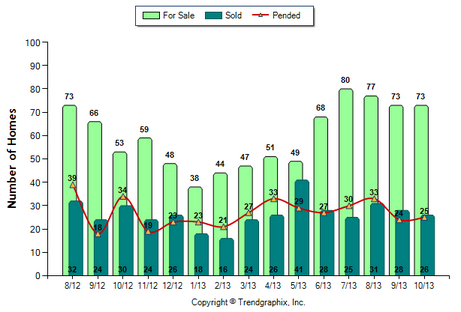 San Gabriel SFR October 2013 Number of Homes for Sale vs. Sold