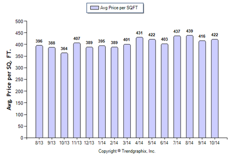 San Gabriel SFR October 2014 Avg Price Per Sqft