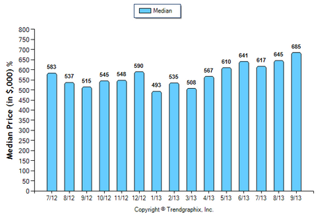 San Gabriel SFR September 2013 Median Price Sold