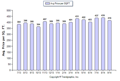 San Gabriel SFR September 2014 Avg Price Per Sqft