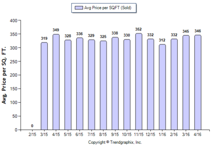 San Gabriel_April_2016_Condo+Twnh_Avg-Price-Per-Sqft