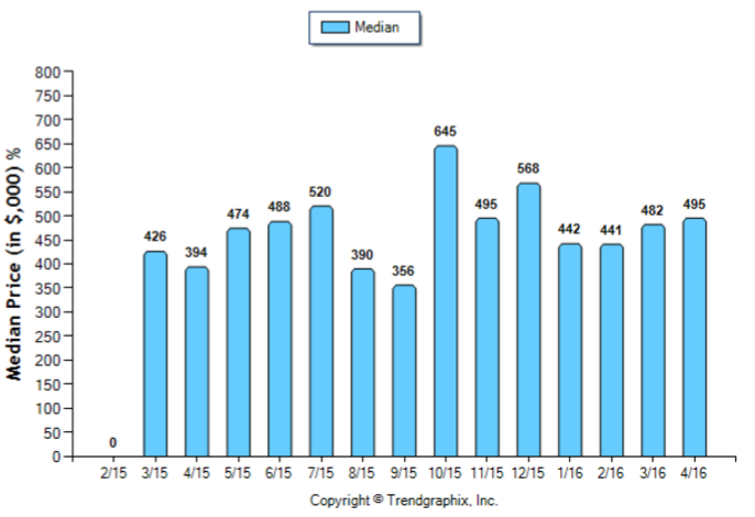 San Gabriel_April_2016_Condo+Twnh_Median-Price-Sold