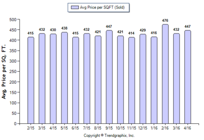 San Gabriel_April_2016_SFR_Avg-Price-Per-Sqft