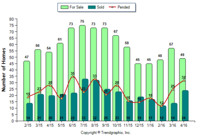 San Gabriel_April_2016_SFR_For-Sale-Vs-Sold