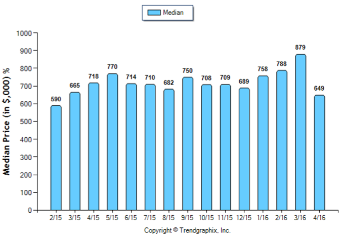 San Gabriel_April_2016_SFR_Median-Price-Sold