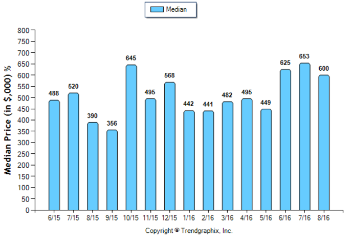 san-gabriel_aug_2016_condotwnh_median-price-sold