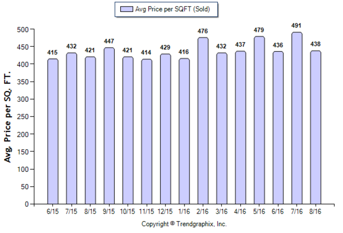 san-gabriel_aug_2016_sfr_avg-price-per-sqft