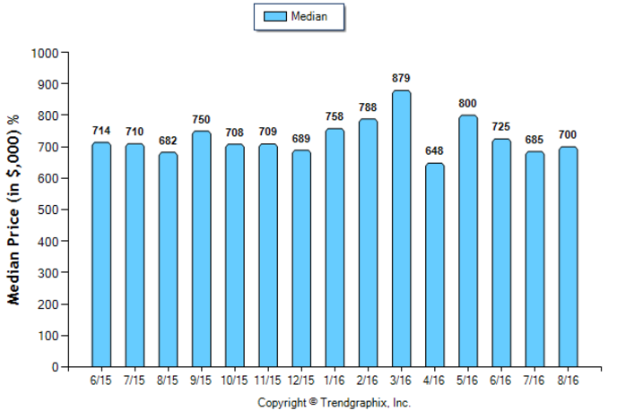 san-gabriel_aug_2016_sfr_median-price-sold