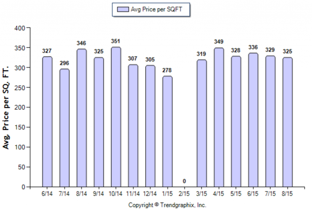 San Gabriel_August_2015_Condo+Twnh_Avg-Price-Per-Sqft