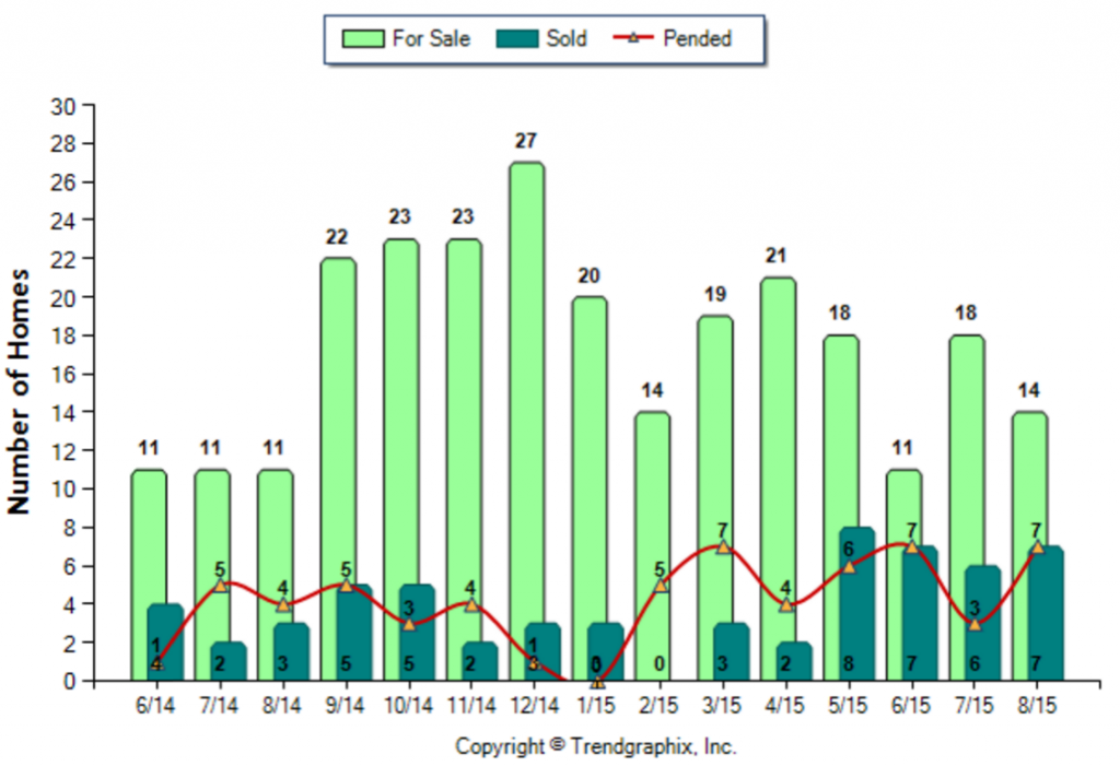 San Gabriel_August_2015_Condo+Twnh_For-Sale-Vs-Sold