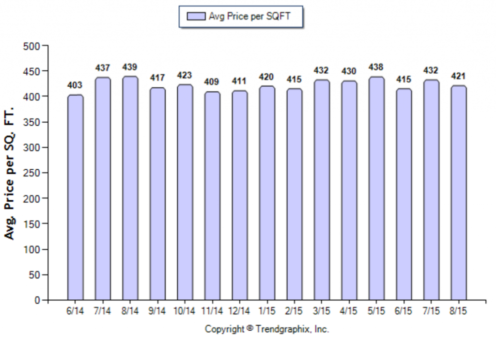 San Gabriel_August_2015_SFR_Avg-Price-Per-Sqft