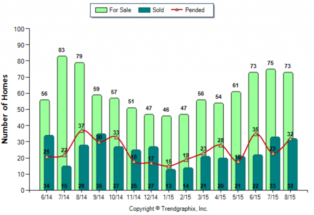 San Gabriel_August_2015_SFR_For-Sale-Vs-Sold