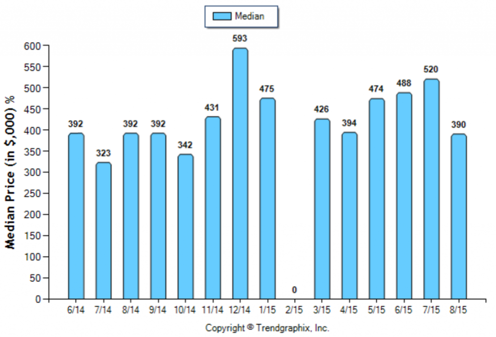 San Gabriel_August_Condo+Twnh_Median-Price-Sold