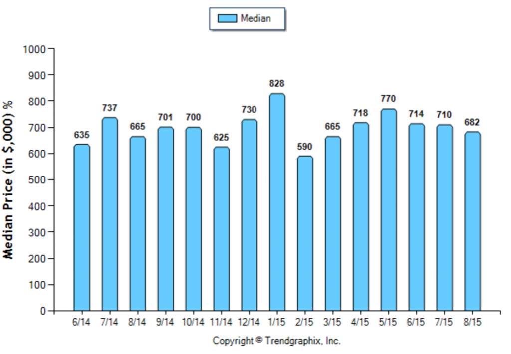 San Gabriel_August_SFR_Median-Price-Sold