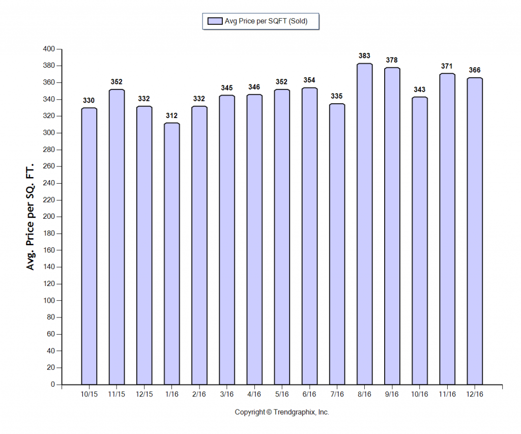 san-gabriel_dec_2016_condotwnh_avg-price-per-sqft