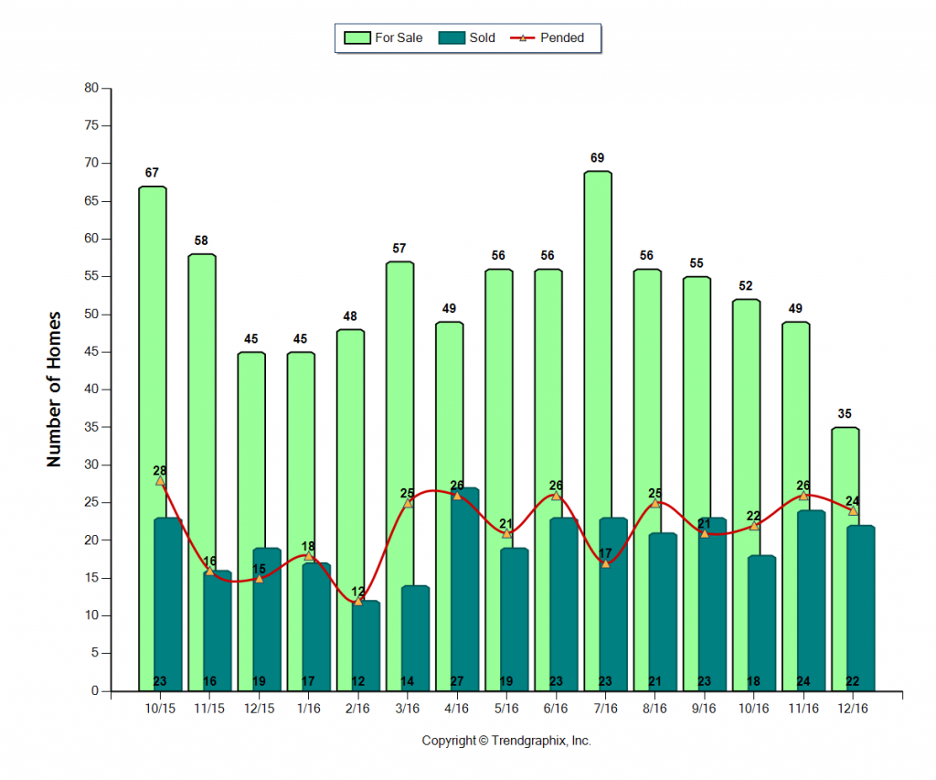san-gabriel_dec_2016_sfr_for-sale-vs-sold