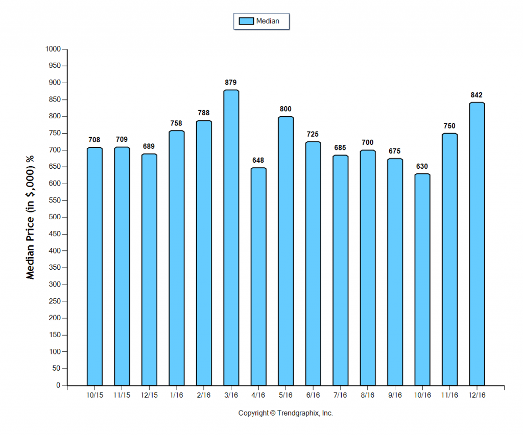 san-gabriel_dec_2016_sfr_median-price-sold