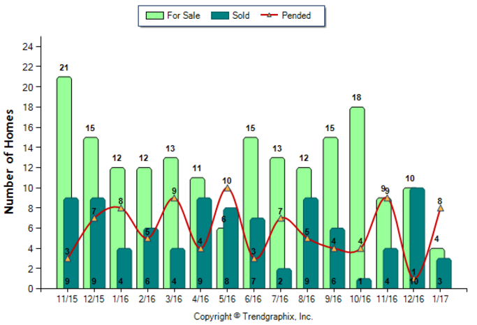 San Gabriel_Jan_2017_Condo+Twnh_For-Sale-Vs-Sold