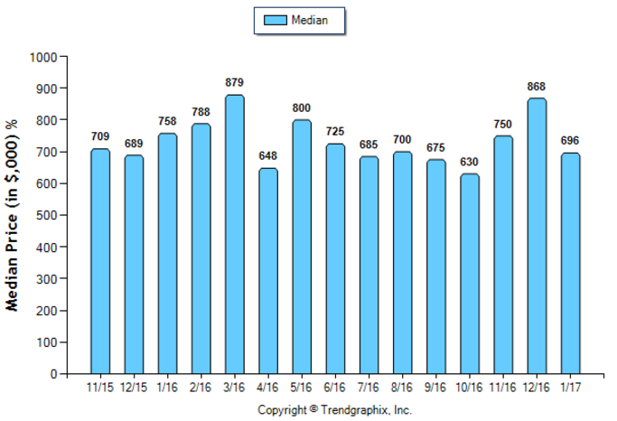 San Gabriel_Jan_2017_SFR_Median-Price-Sold